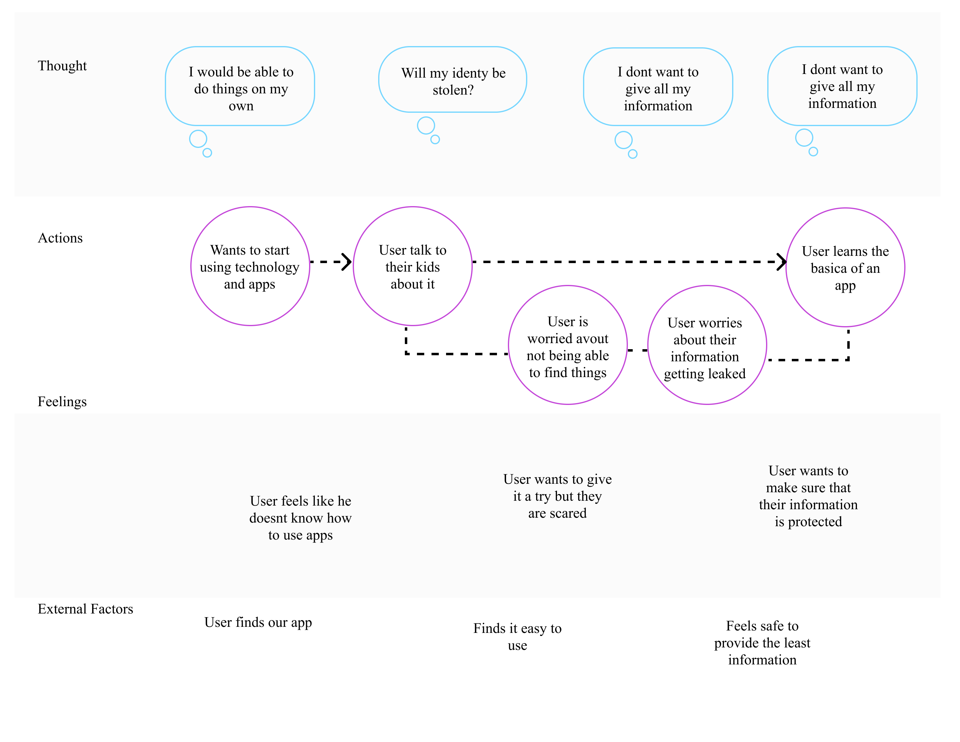 Emotional response pathways